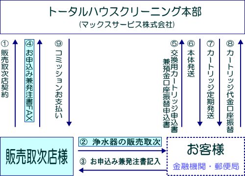 販売取次チャート